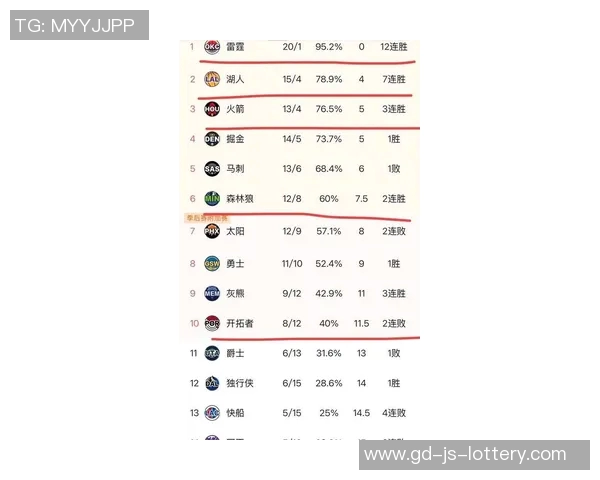 随着雷霆8连胜,火箭5连胜被终结,NBA最新排名大变动_湖人利好! 随着雷霆8连胜,火箭5连胜被终结,NBA最新排名大变动_湖人利好!